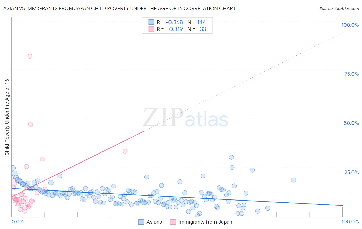 Asian vs Immigrants from Japan Child Poverty Under the Age of 16
