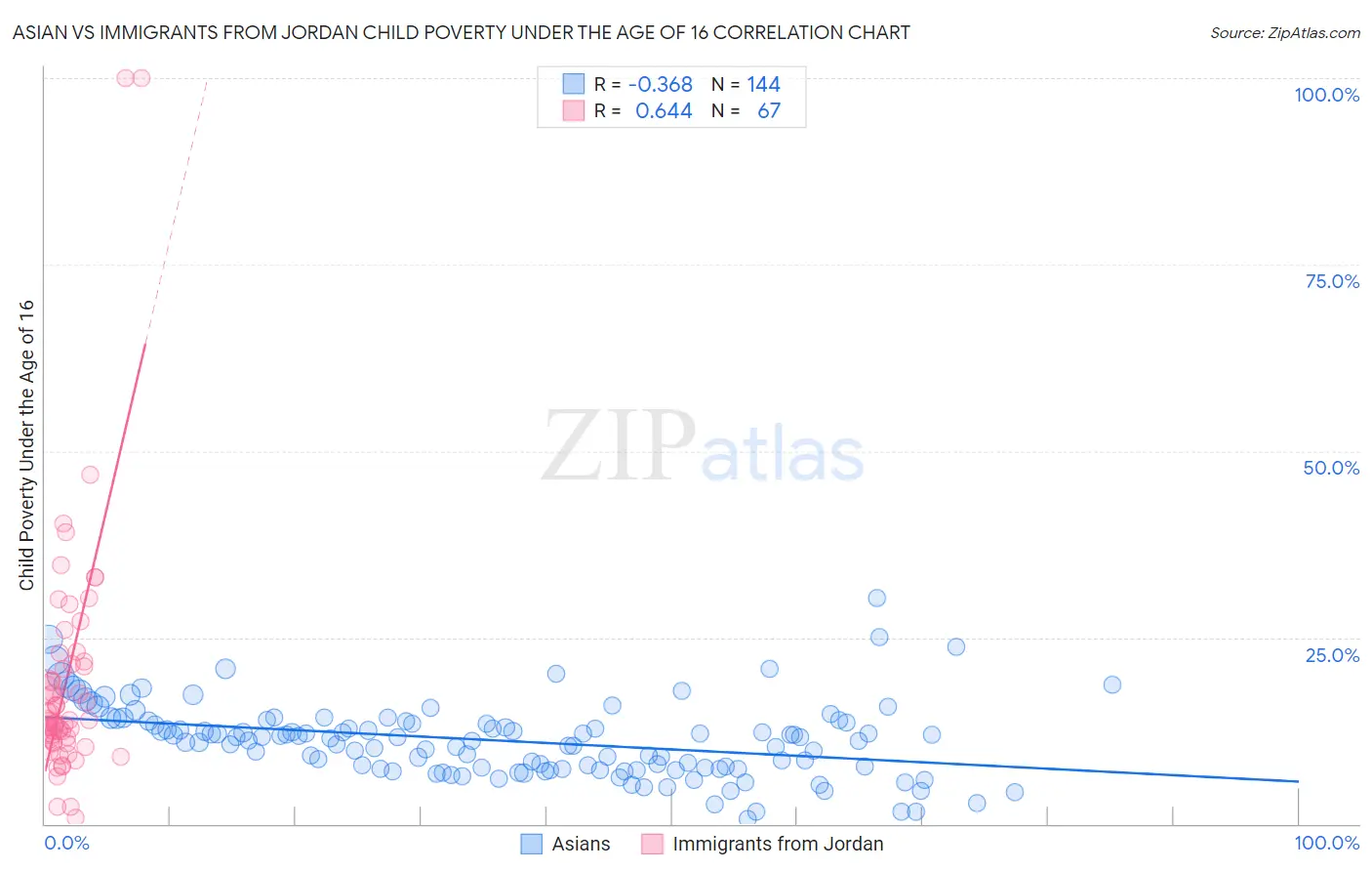 Asian vs Immigrants from Jordan Child Poverty Under the Age of 16