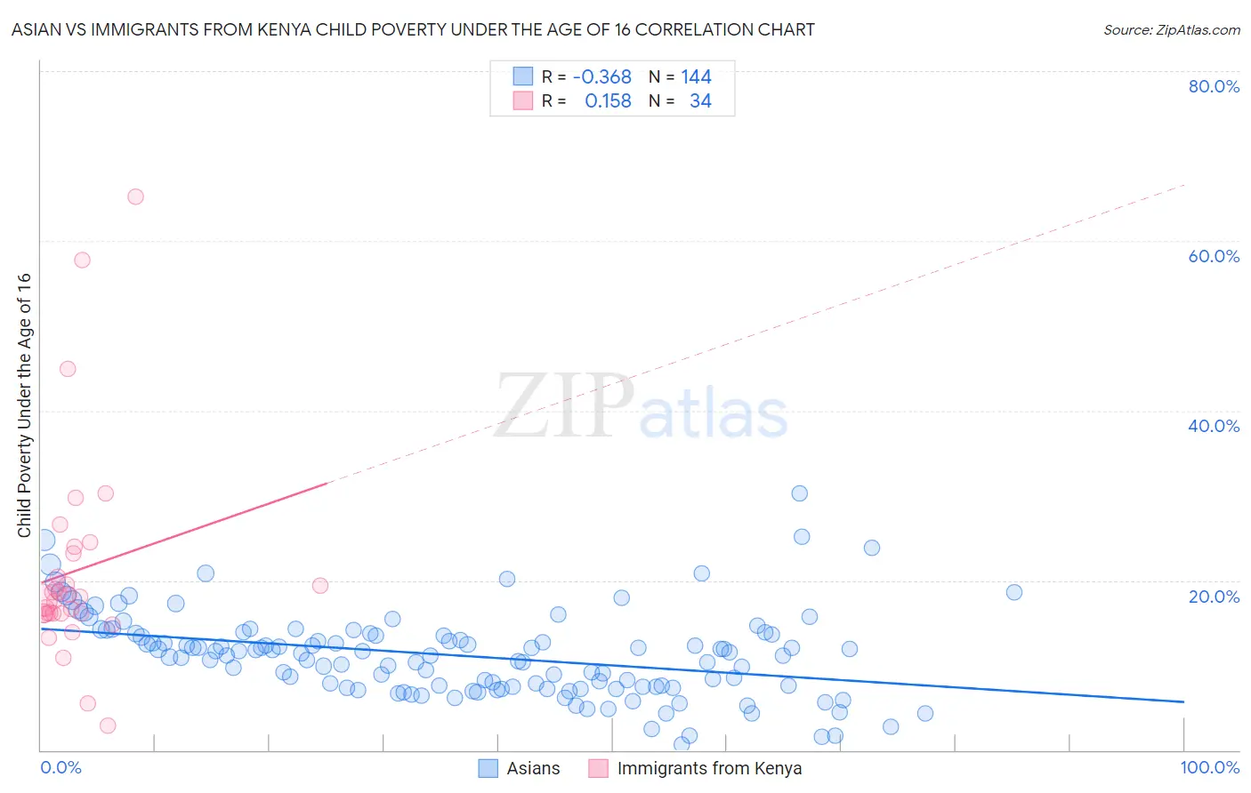 Asian vs Immigrants from Kenya Child Poverty Under the Age of 16