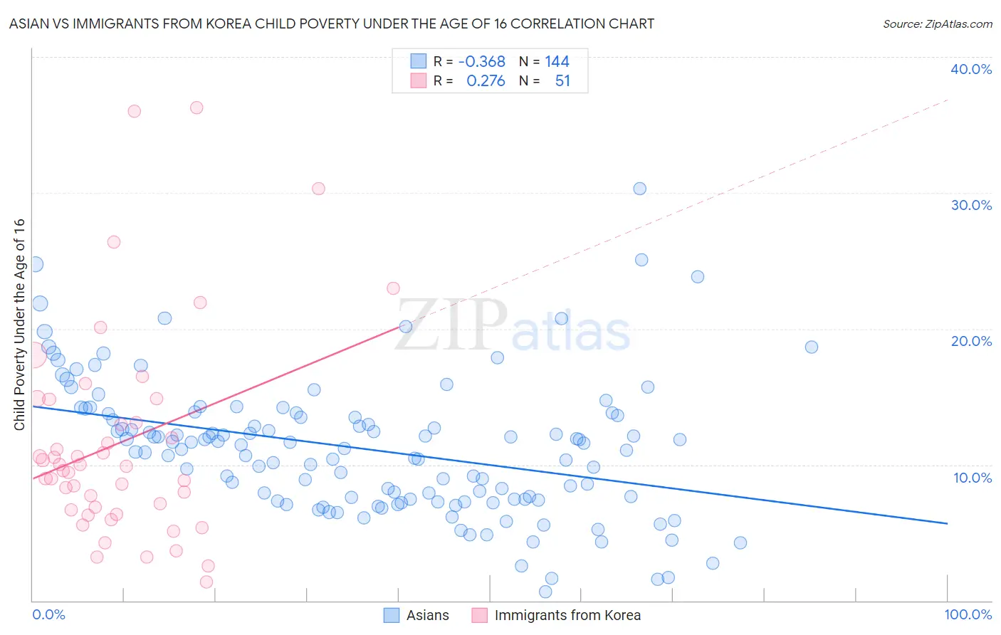 Asian vs Immigrants from Korea Child Poverty Under the Age of 16