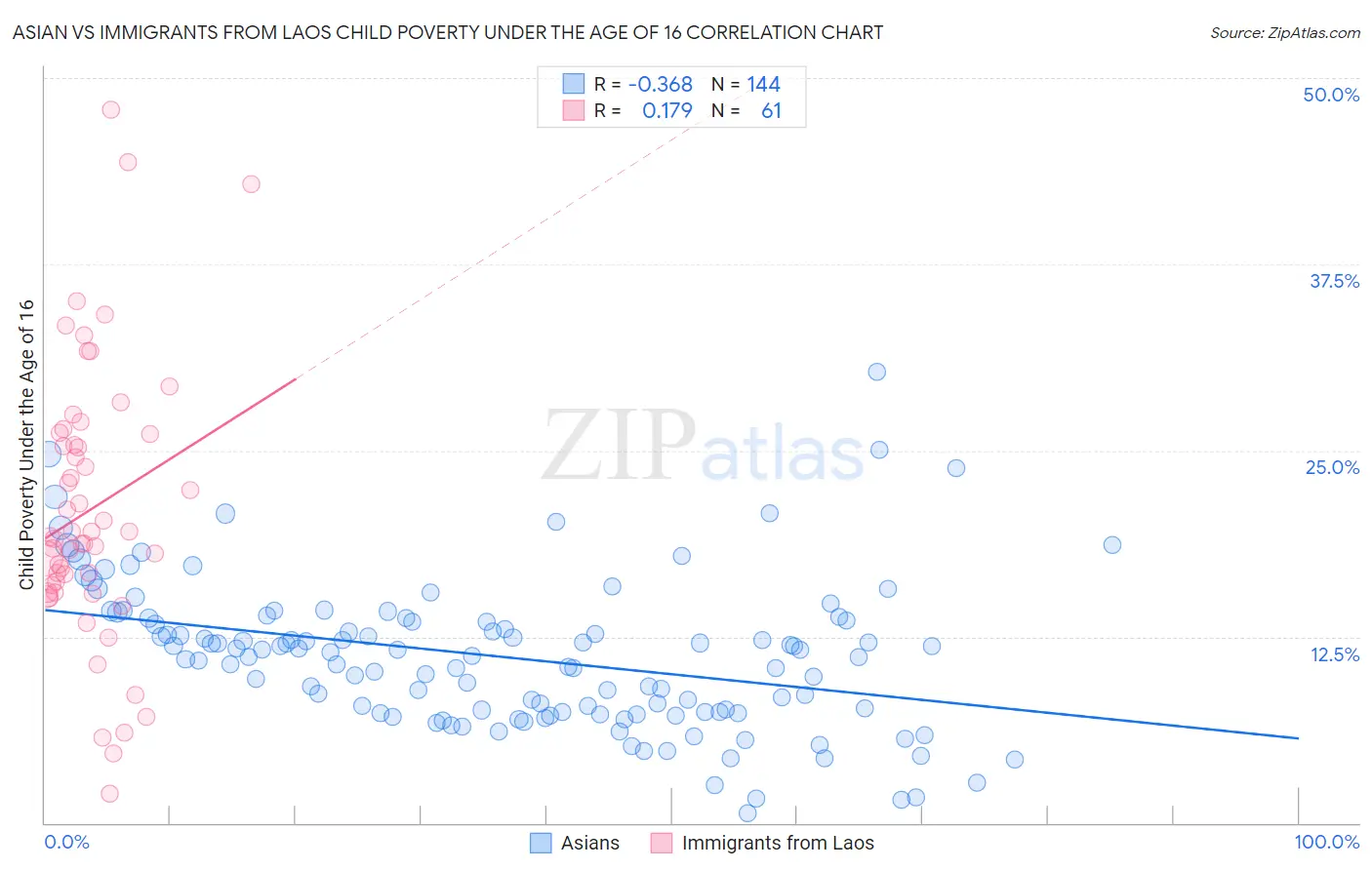 Asian vs Immigrants from Laos Child Poverty Under the Age of 16