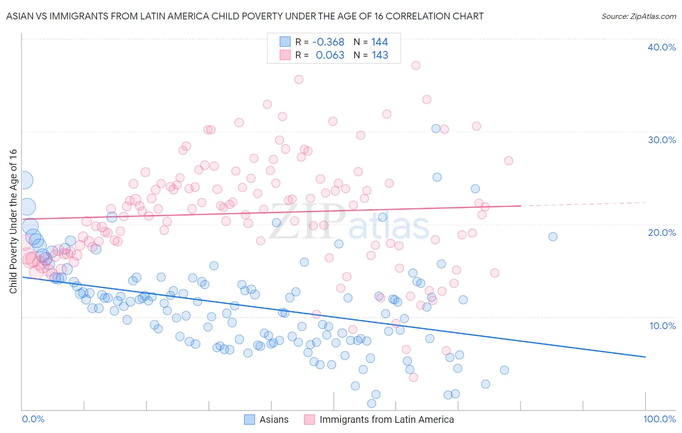 Asian vs Immigrants from Latin America Child Poverty Under the Age of 16