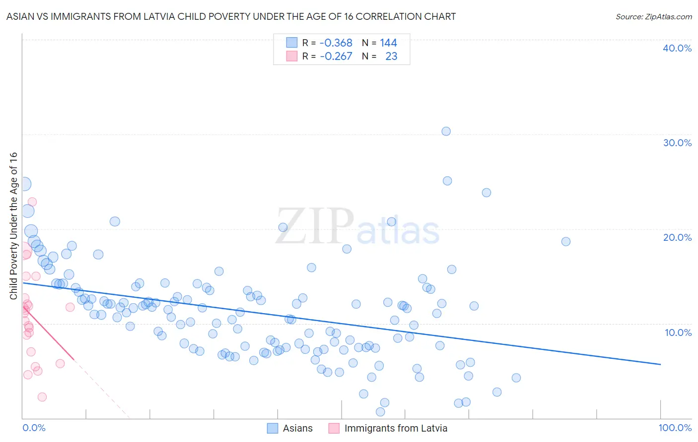 Asian vs Immigrants from Latvia Child Poverty Under the Age of 16