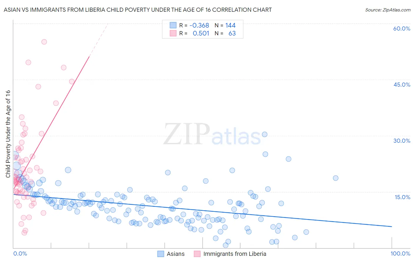 Asian vs Immigrants from Liberia Child Poverty Under the Age of 16