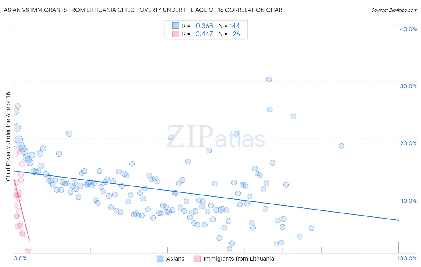 Asian vs Immigrants from Lithuania Child Poverty Under the Age of 16