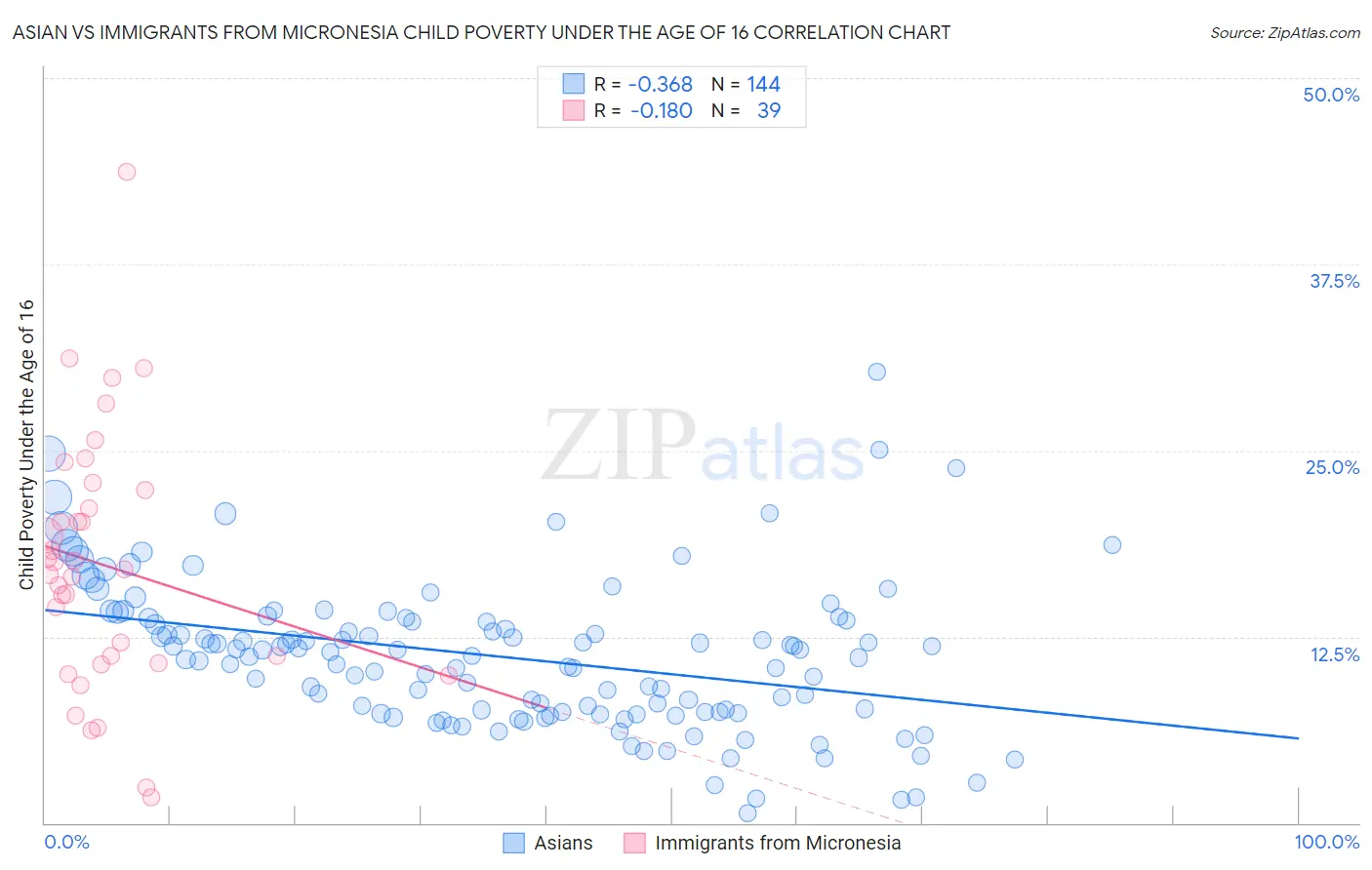 Asian vs Immigrants from Micronesia Child Poverty Under the Age of 16