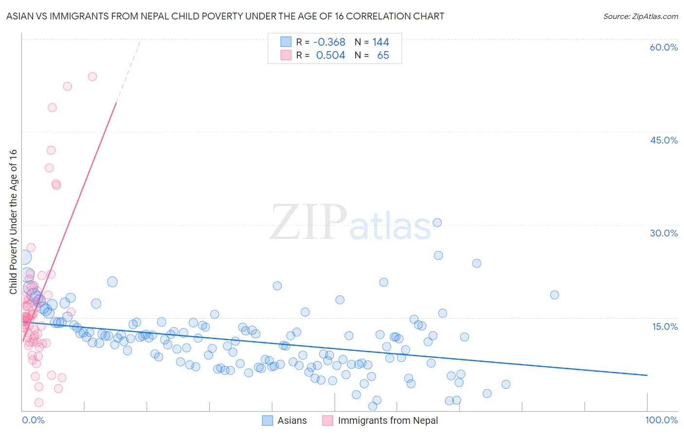 Asian vs Immigrants from Nepal Child Poverty Under the Age of 16