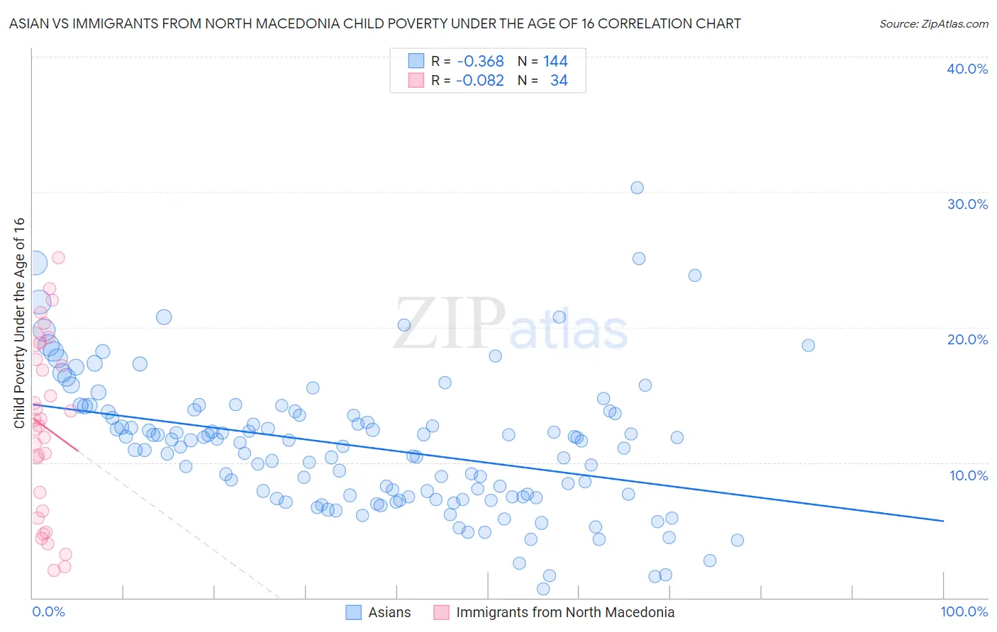 Asian vs Immigrants from North Macedonia Child Poverty Under the Age of 16