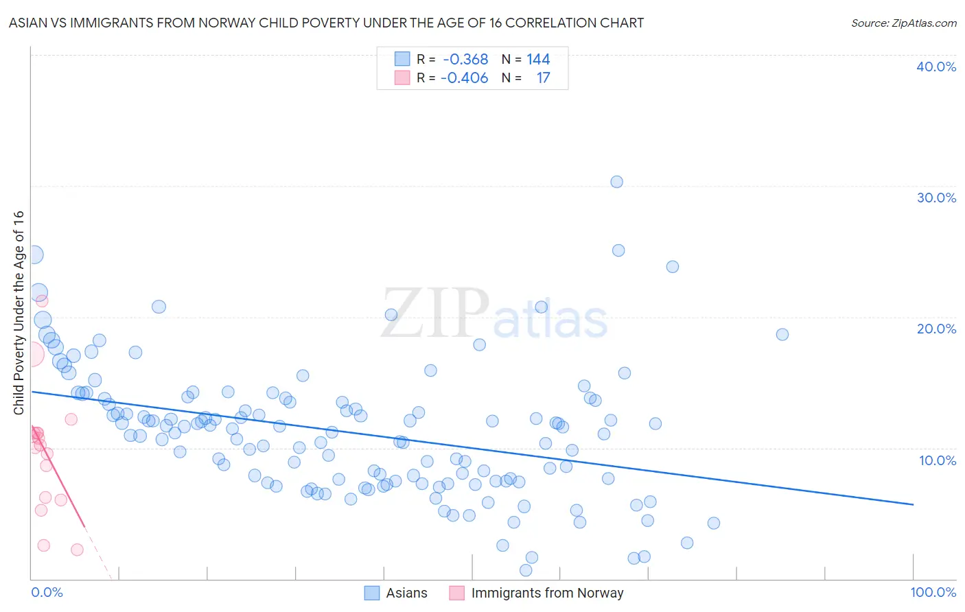 Asian vs Immigrants from Norway Child Poverty Under the Age of 16