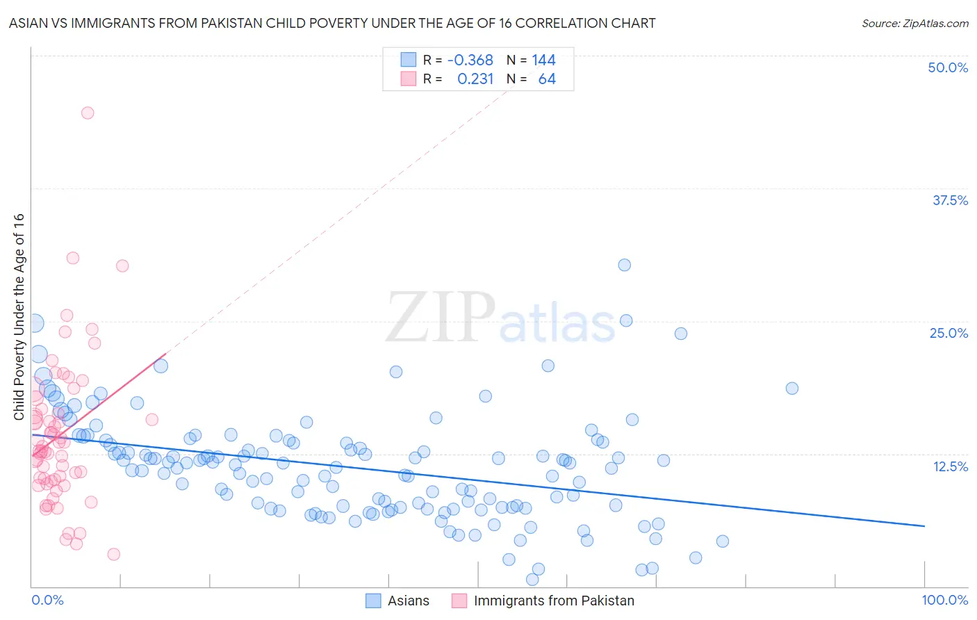 Asian vs Immigrants from Pakistan Child Poverty Under the Age of 16