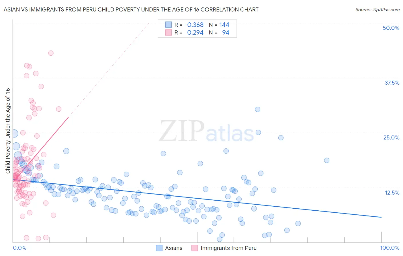 Asian vs Immigrants from Peru Child Poverty Under the Age of 16