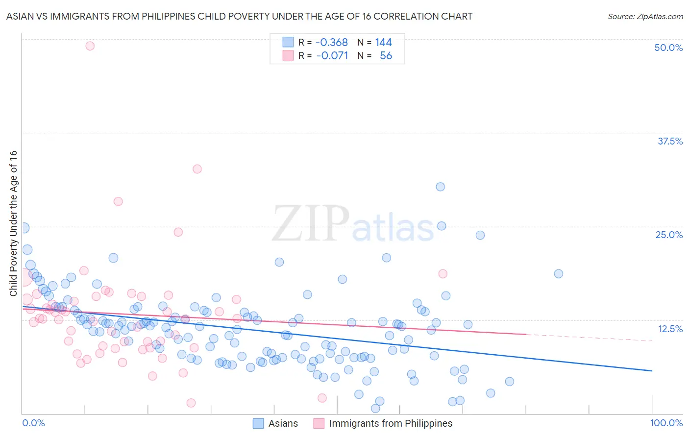 Asian vs Immigrants from Philippines Child Poverty Under the Age of 16