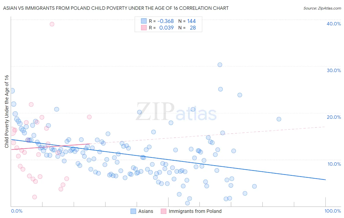 Asian vs Immigrants from Poland Child Poverty Under the Age of 16