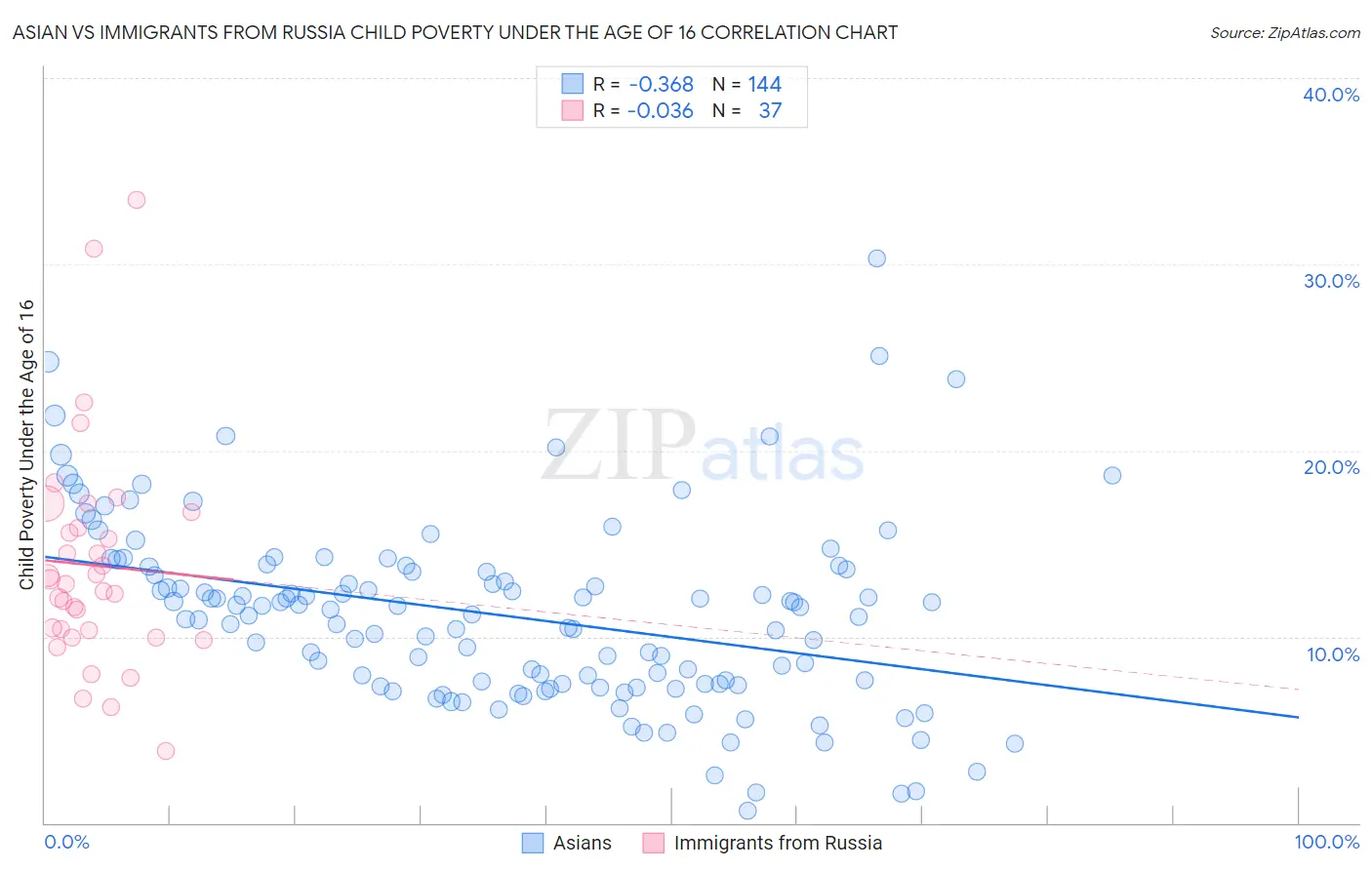 Asian vs Immigrants from Russia Child Poverty Under the Age of 16