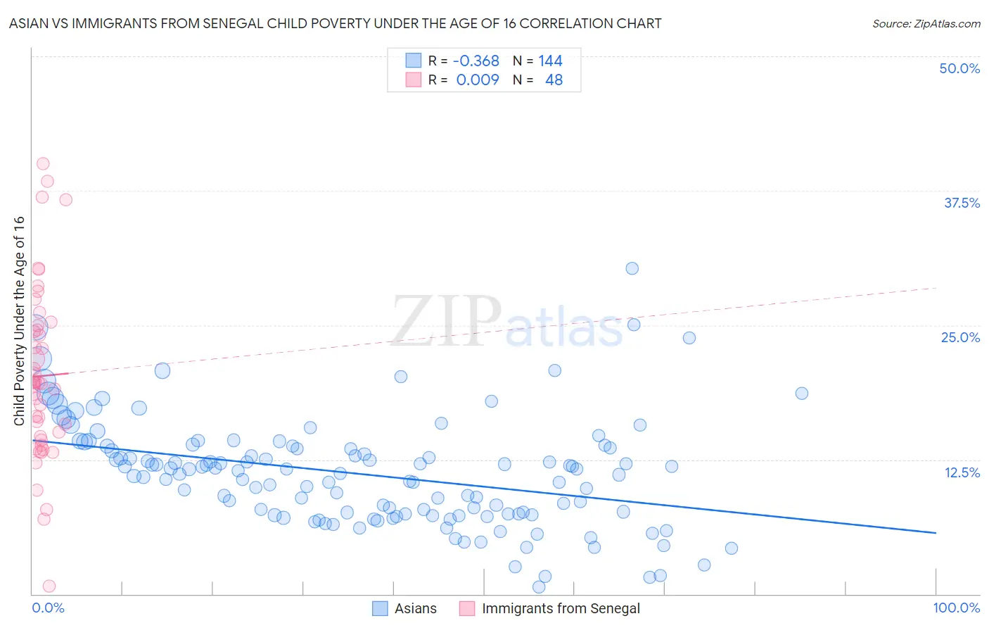 Asian vs Immigrants from Senegal Child Poverty Under the Age of 16