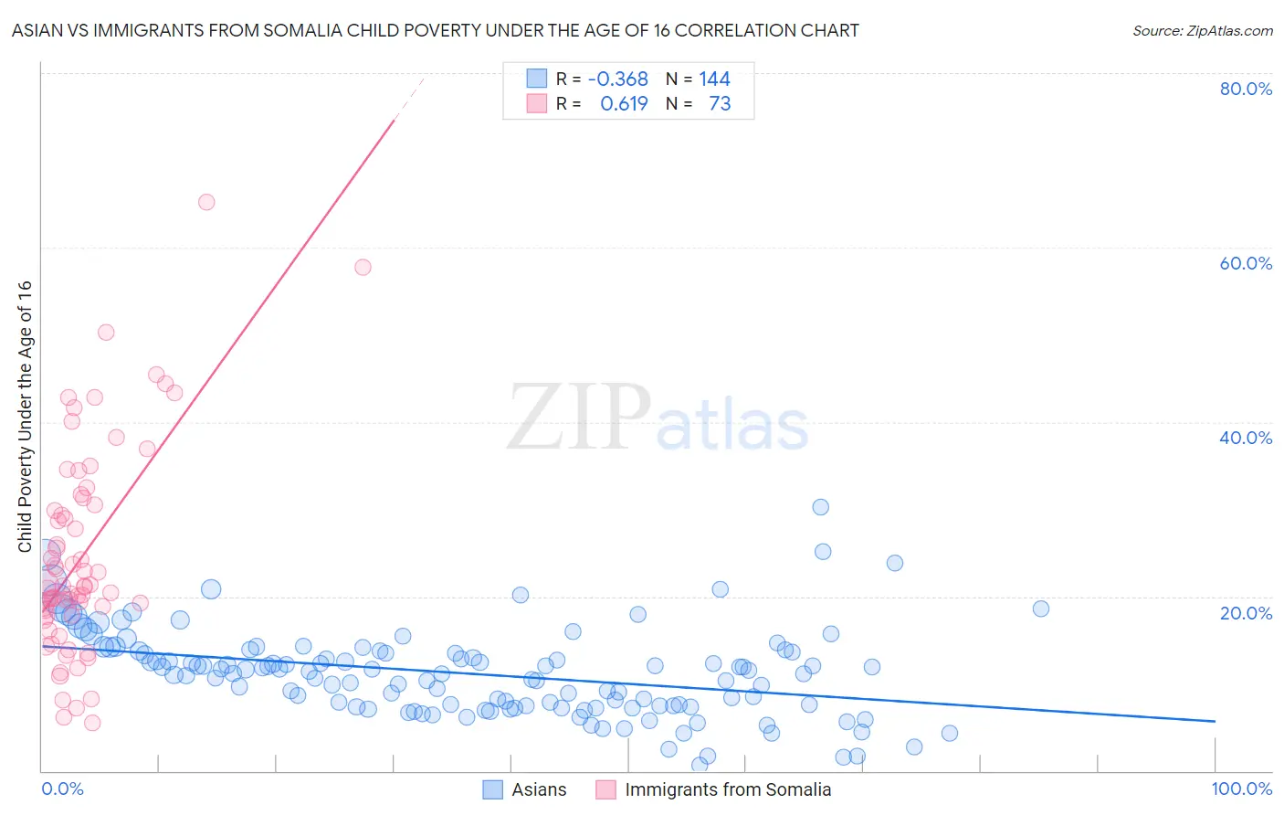 Asian vs Immigrants from Somalia Child Poverty Under the Age of 16