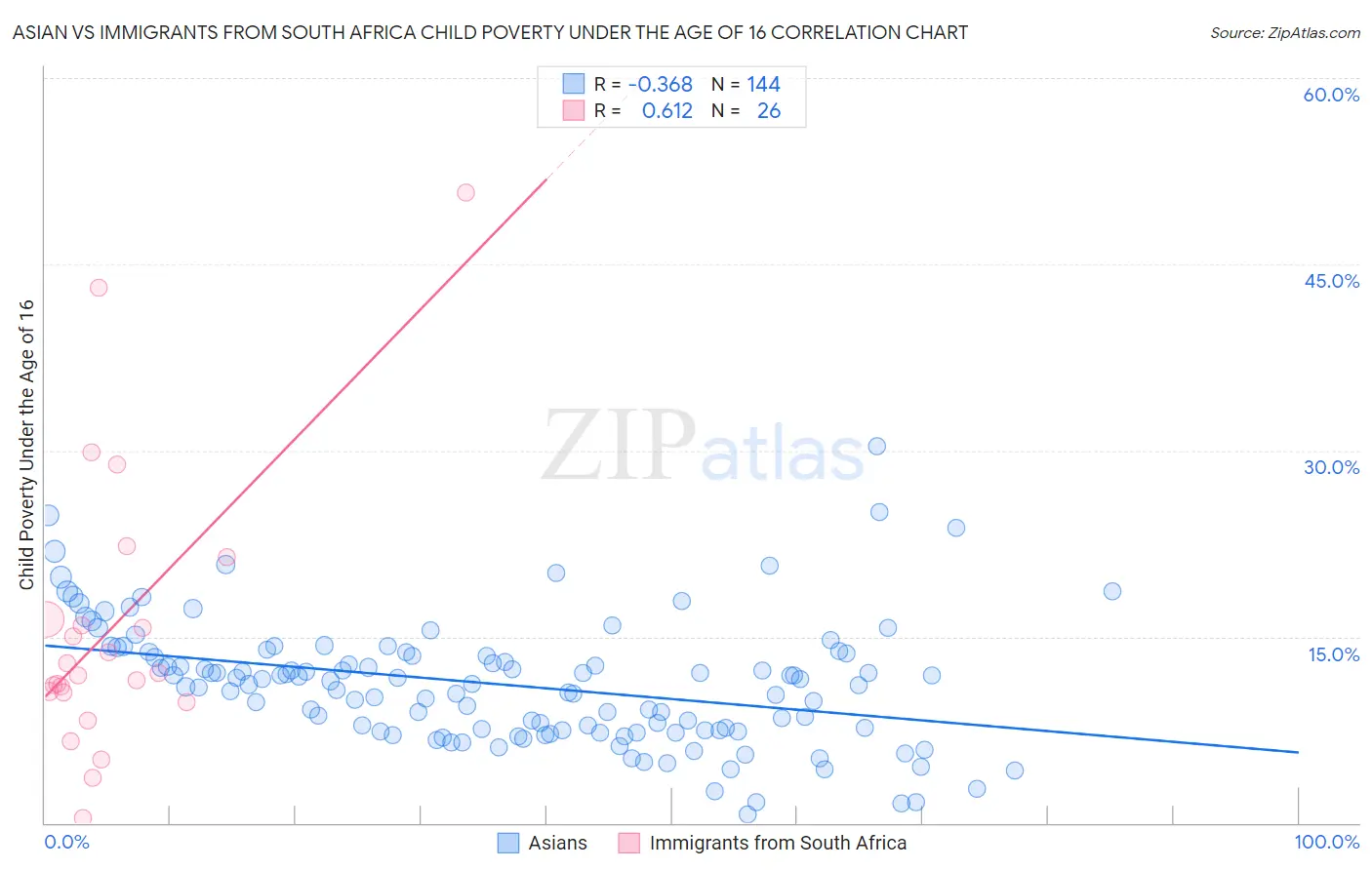 Asian vs Immigrants from South Africa Child Poverty Under the Age of 16