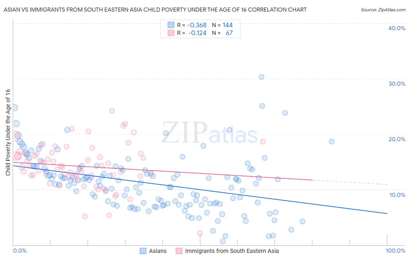 Asian vs Immigrants from South Eastern Asia Child Poverty Under the Age of 16