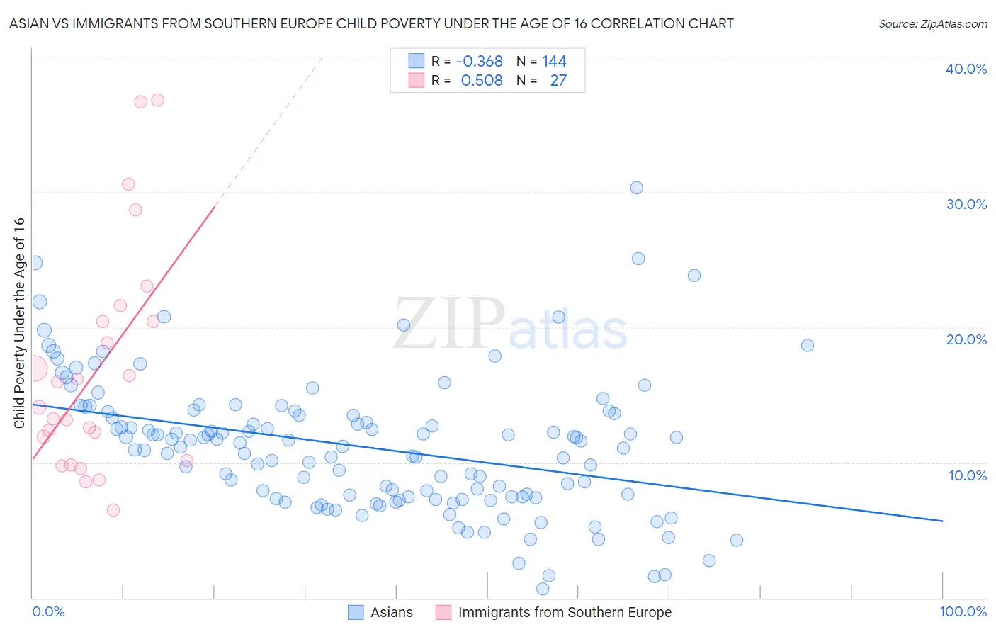 Asian vs Immigrants from Southern Europe Child Poverty Under the Age of 16