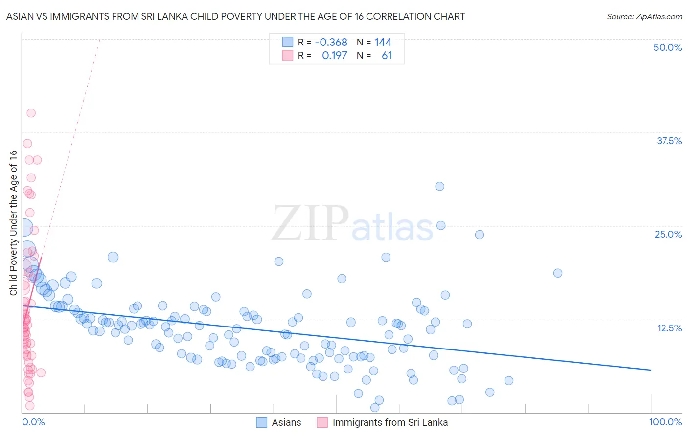 Asian vs Immigrants from Sri Lanka Child Poverty Under the Age of 16