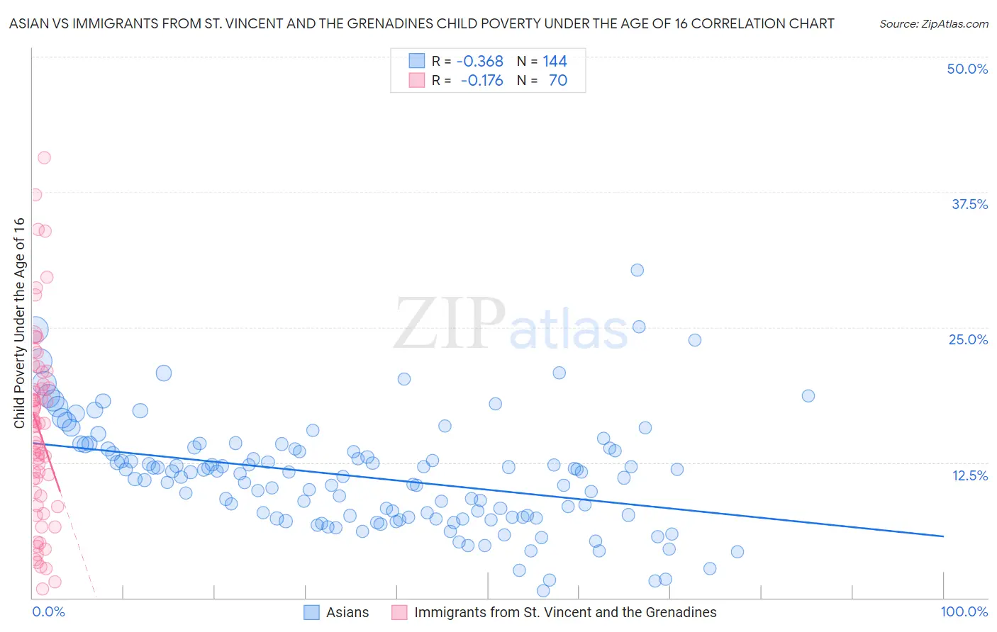 Asian vs Immigrants from St. Vincent and the Grenadines Child Poverty Under the Age of 16