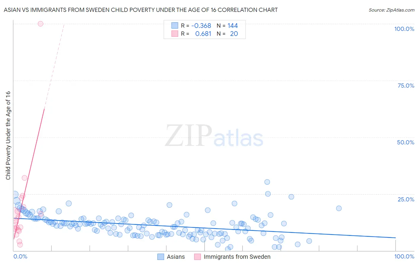 Asian vs Immigrants from Sweden Child Poverty Under the Age of 16