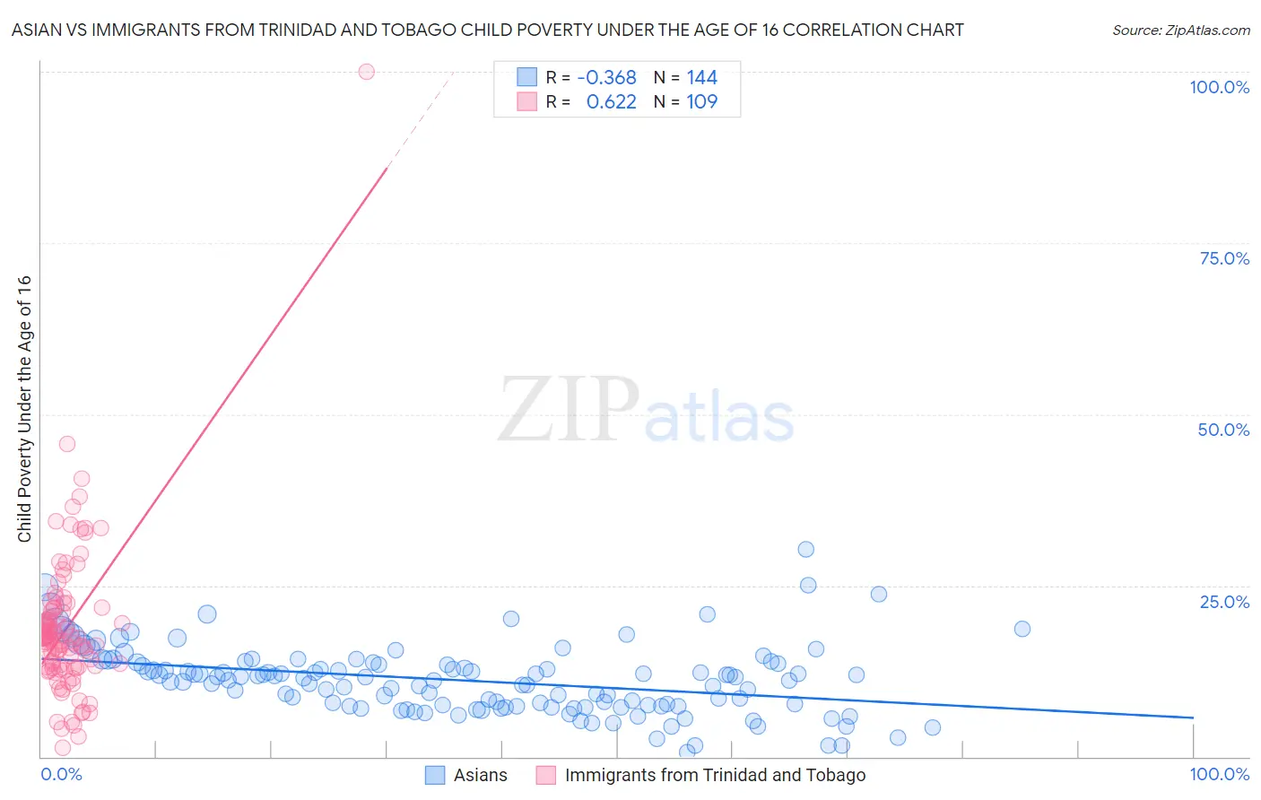 Asian vs Immigrants from Trinidad and Tobago Child Poverty Under the Age of 16