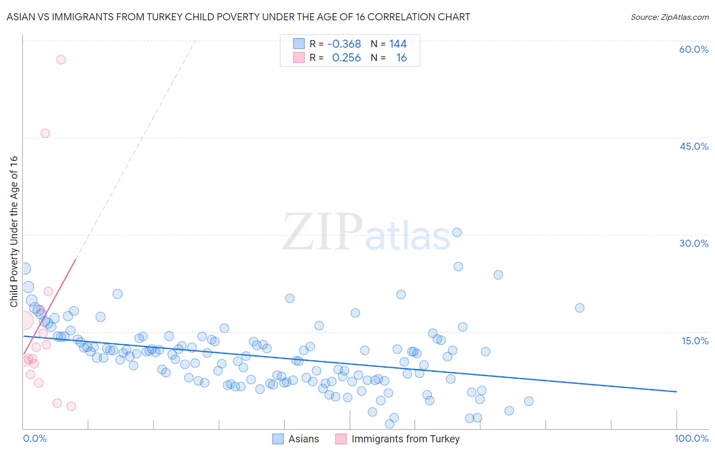 Asian vs Immigrants from Turkey Child Poverty Under the Age of 16