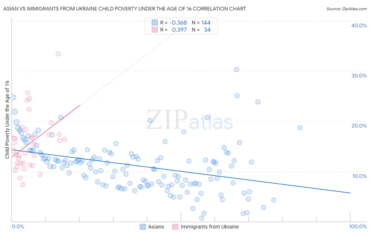 Asian vs Immigrants from Ukraine Child Poverty Under the Age of 16