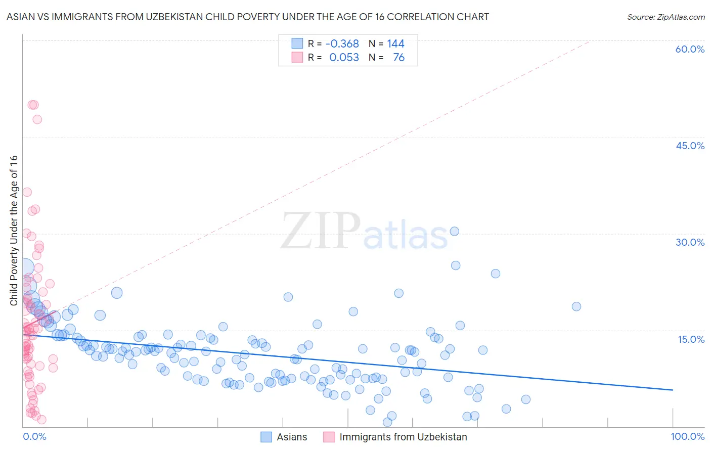 Asian vs Immigrants from Uzbekistan Child Poverty Under the Age of 16