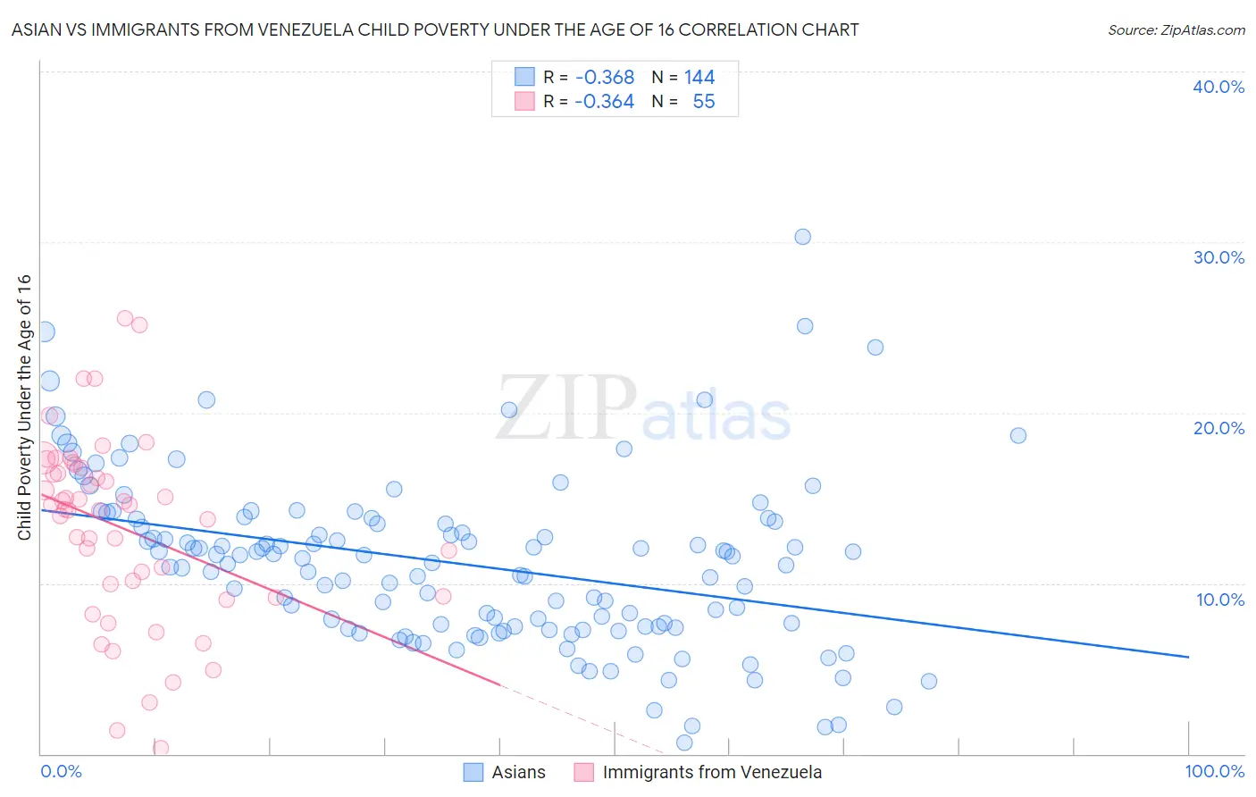 Asian vs Immigrants from Venezuela Child Poverty Under the Age of 16