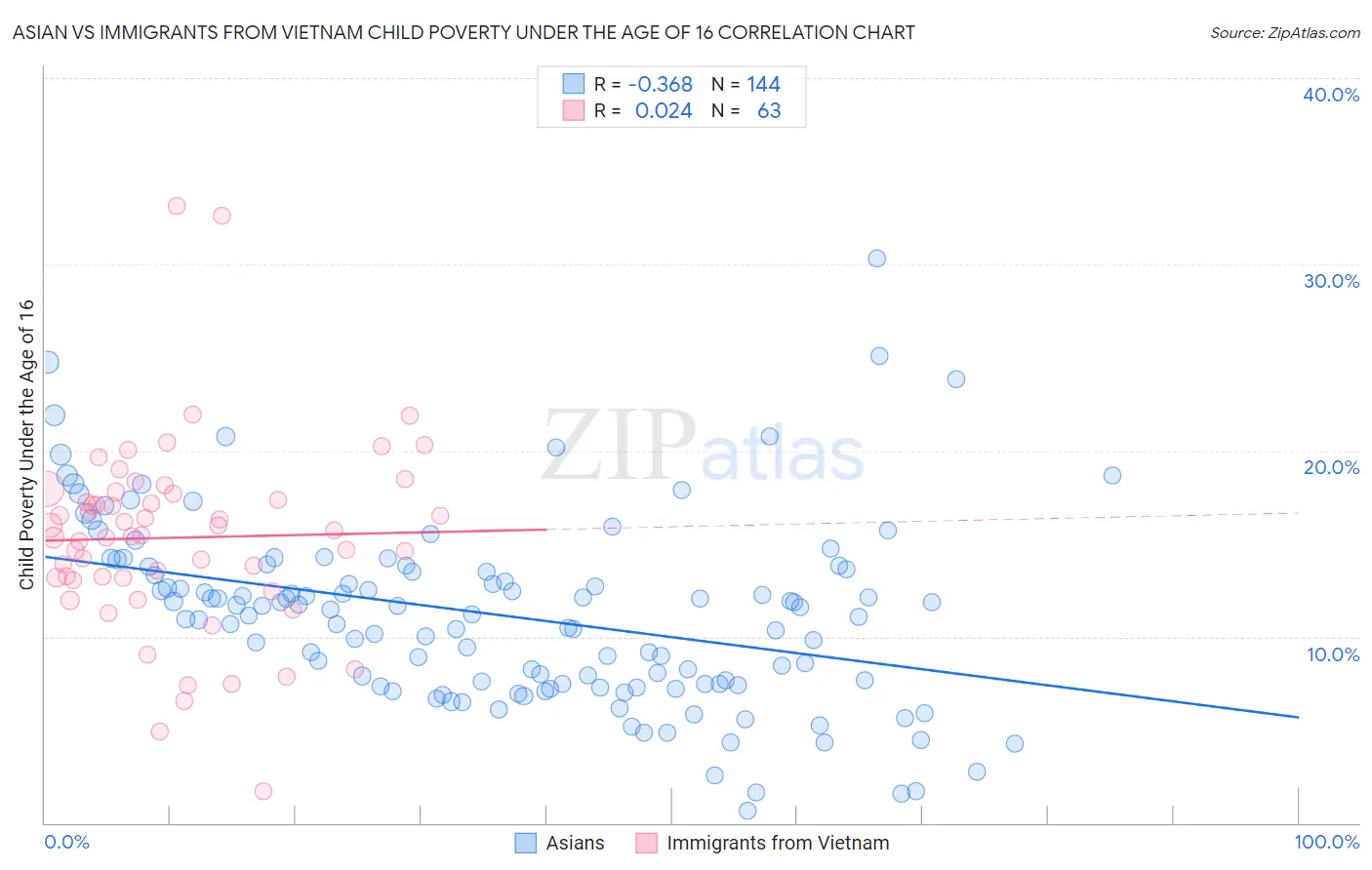 Asian vs Immigrants from Vietnam Child Poverty Under the Age of 16