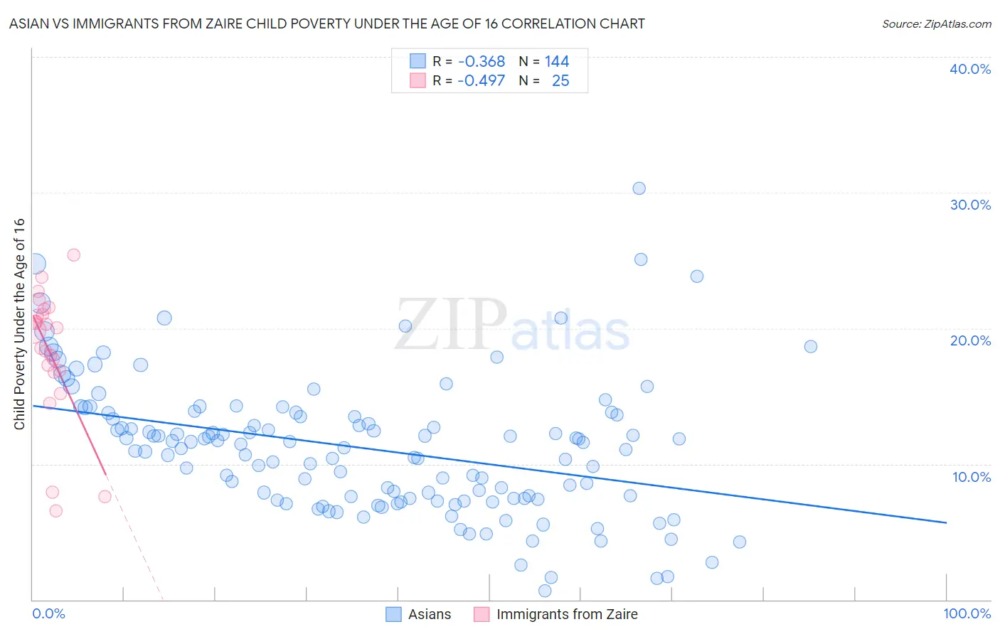 Asian vs Immigrants from Zaire Child Poverty Under the Age of 16