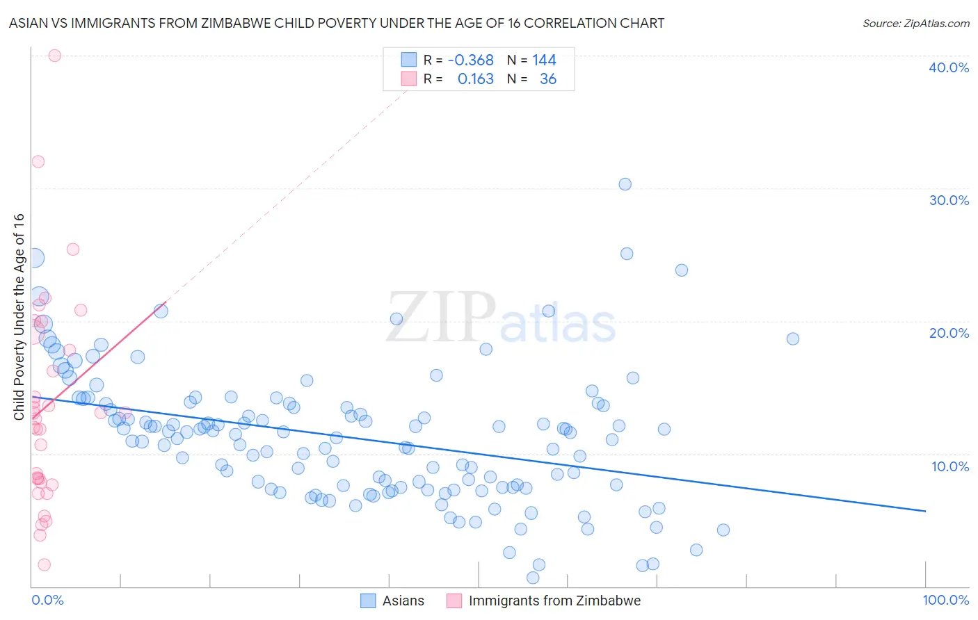 Asian vs Immigrants from Zimbabwe Child Poverty Under the Age of 16