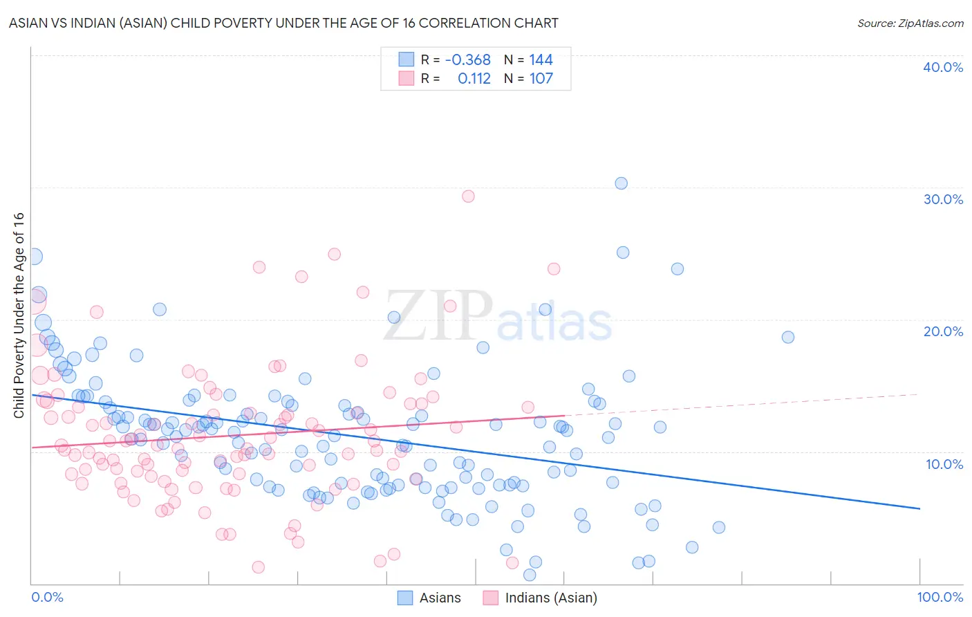 Asian vs Indian (Asian) Child Poverty Under the Age of 16