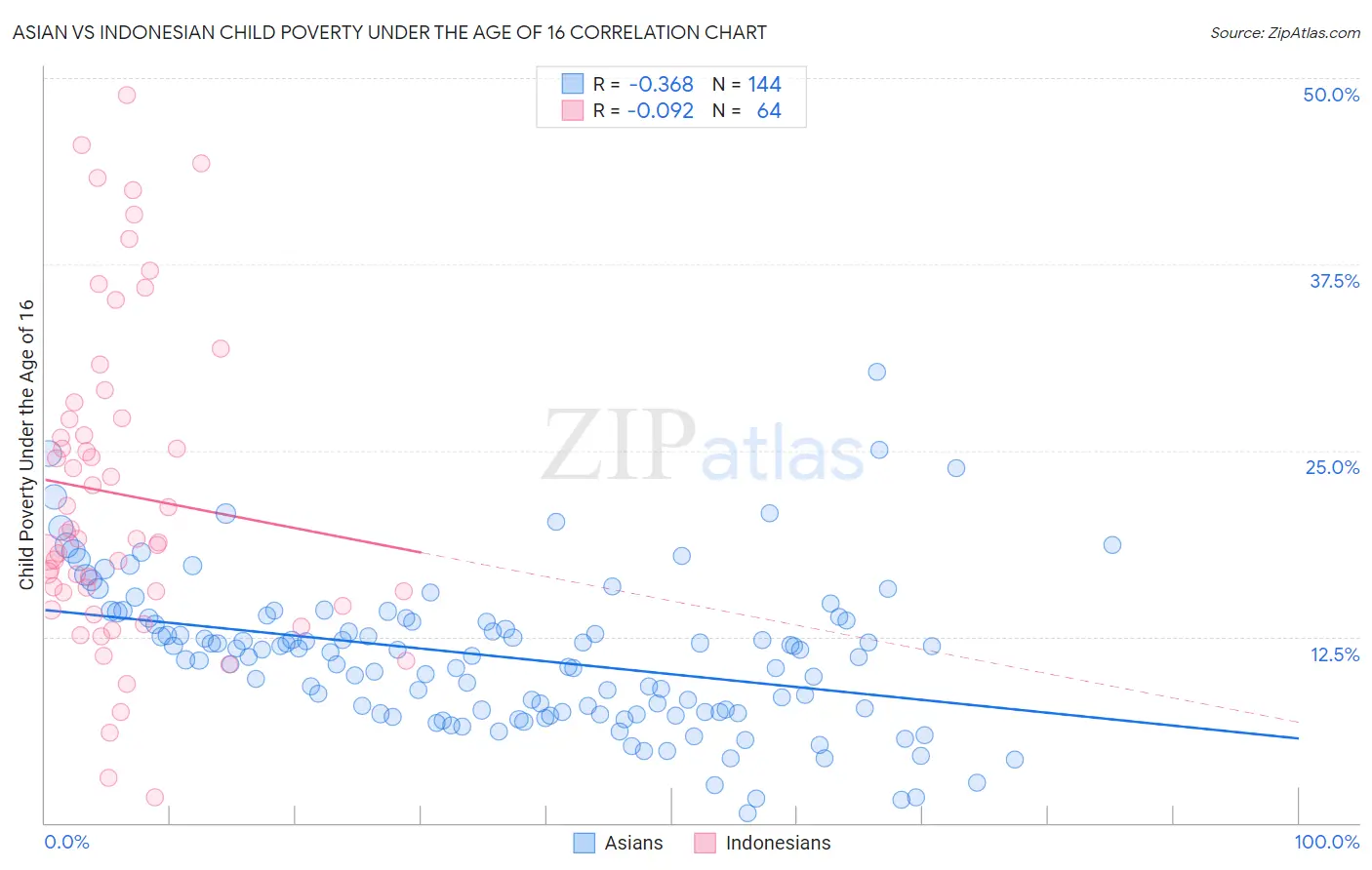 Asian vs Indonesian Child Poverty Under the Age of 16