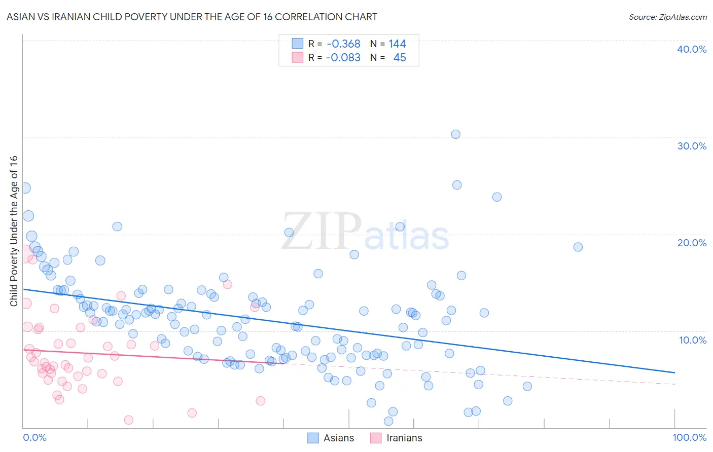 Asian vs Iranian Child Poverty Under the Age of 16