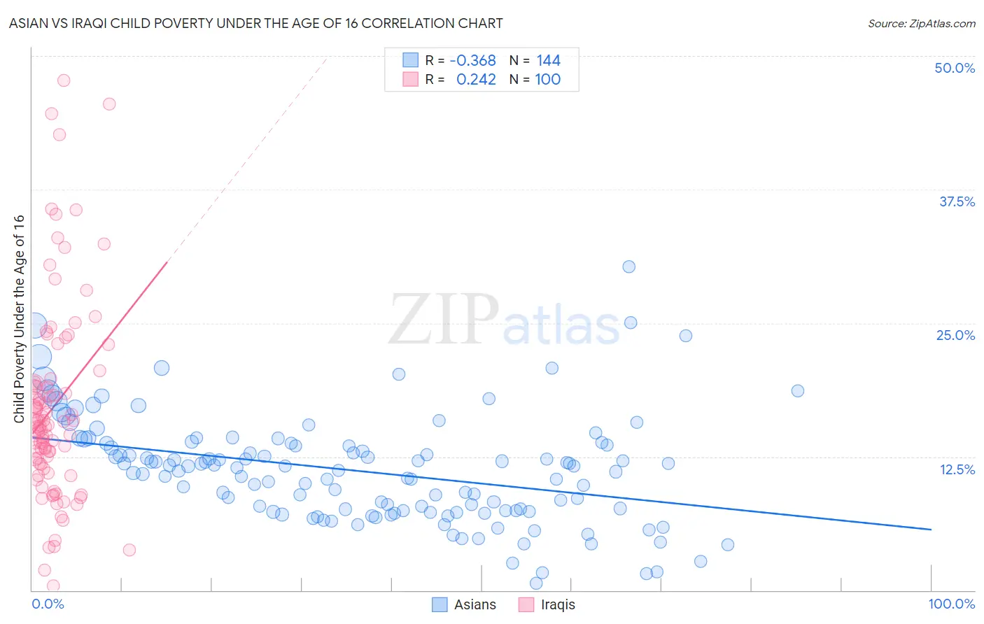 Asian vs Iraqi Child Poverty Under the Age of 16