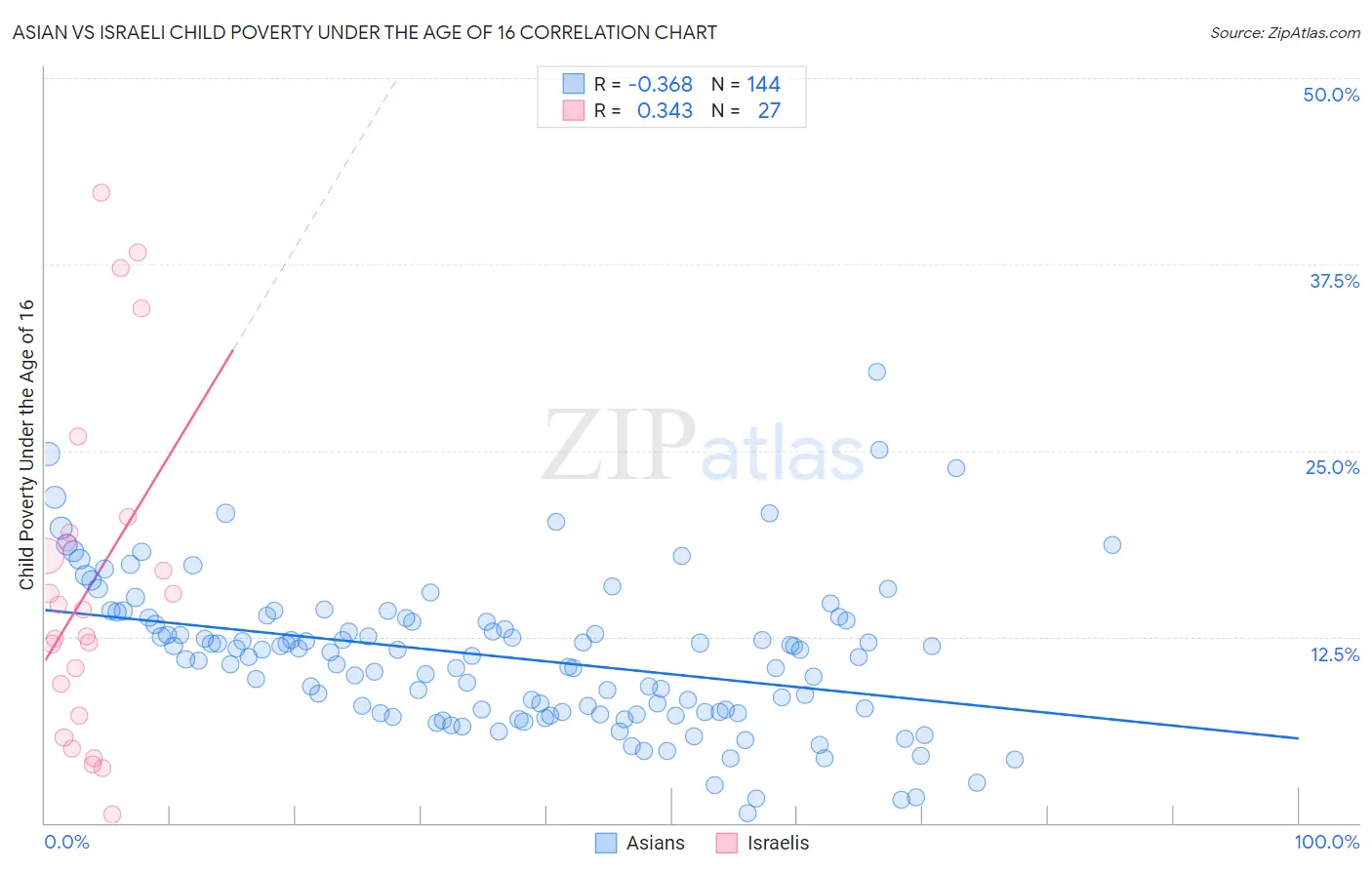 Asian vs Israeli Child Poverty Under the Age of 16