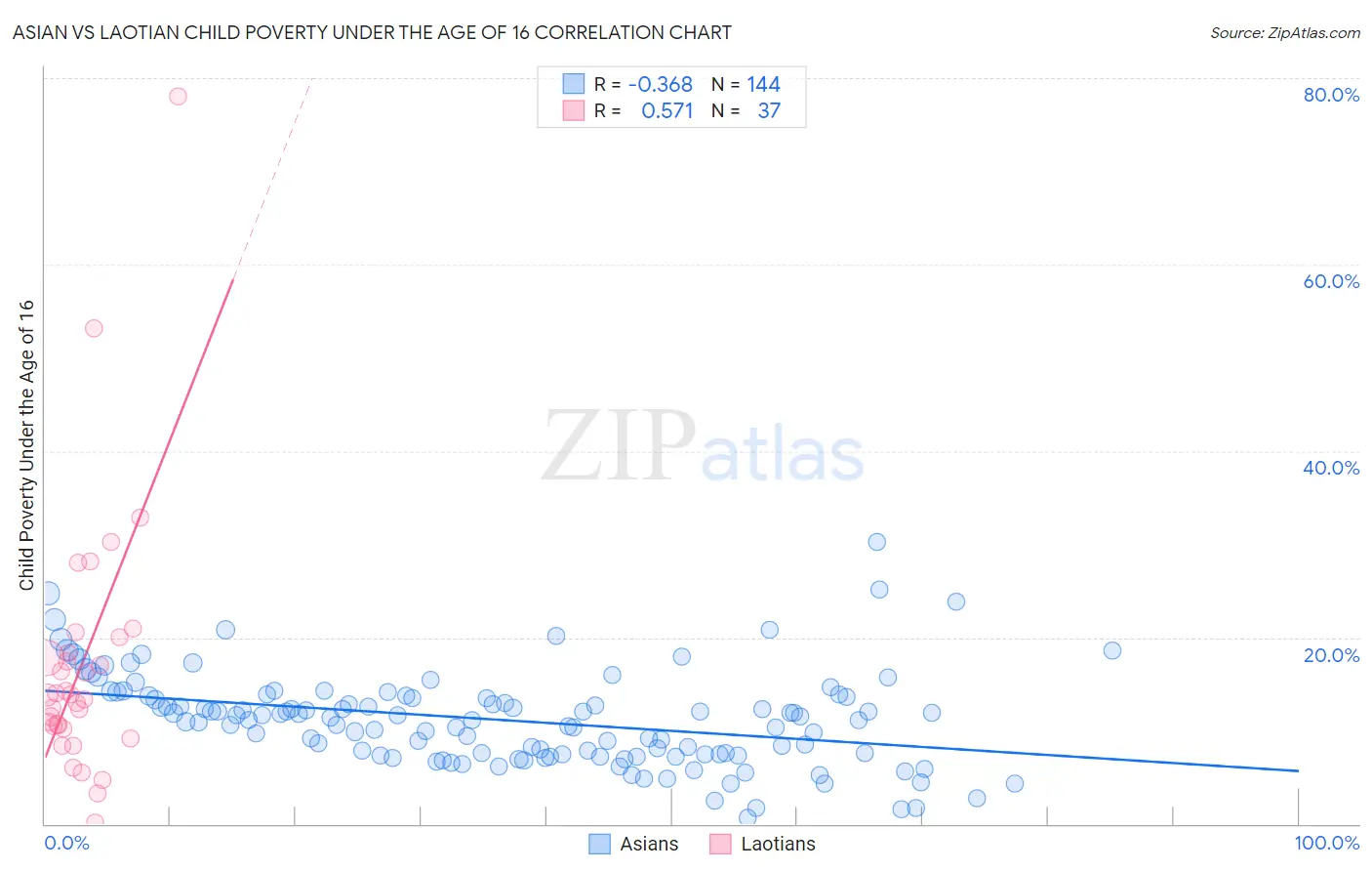 Asian vs Laotian Child Poverty Under the Age of 16