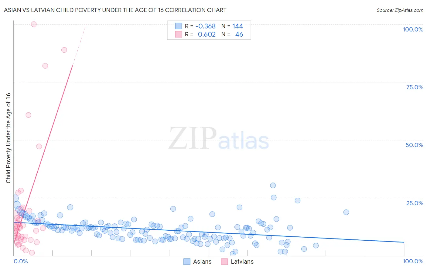 Asian vs Latvian Child Poverty Under the Age of 16