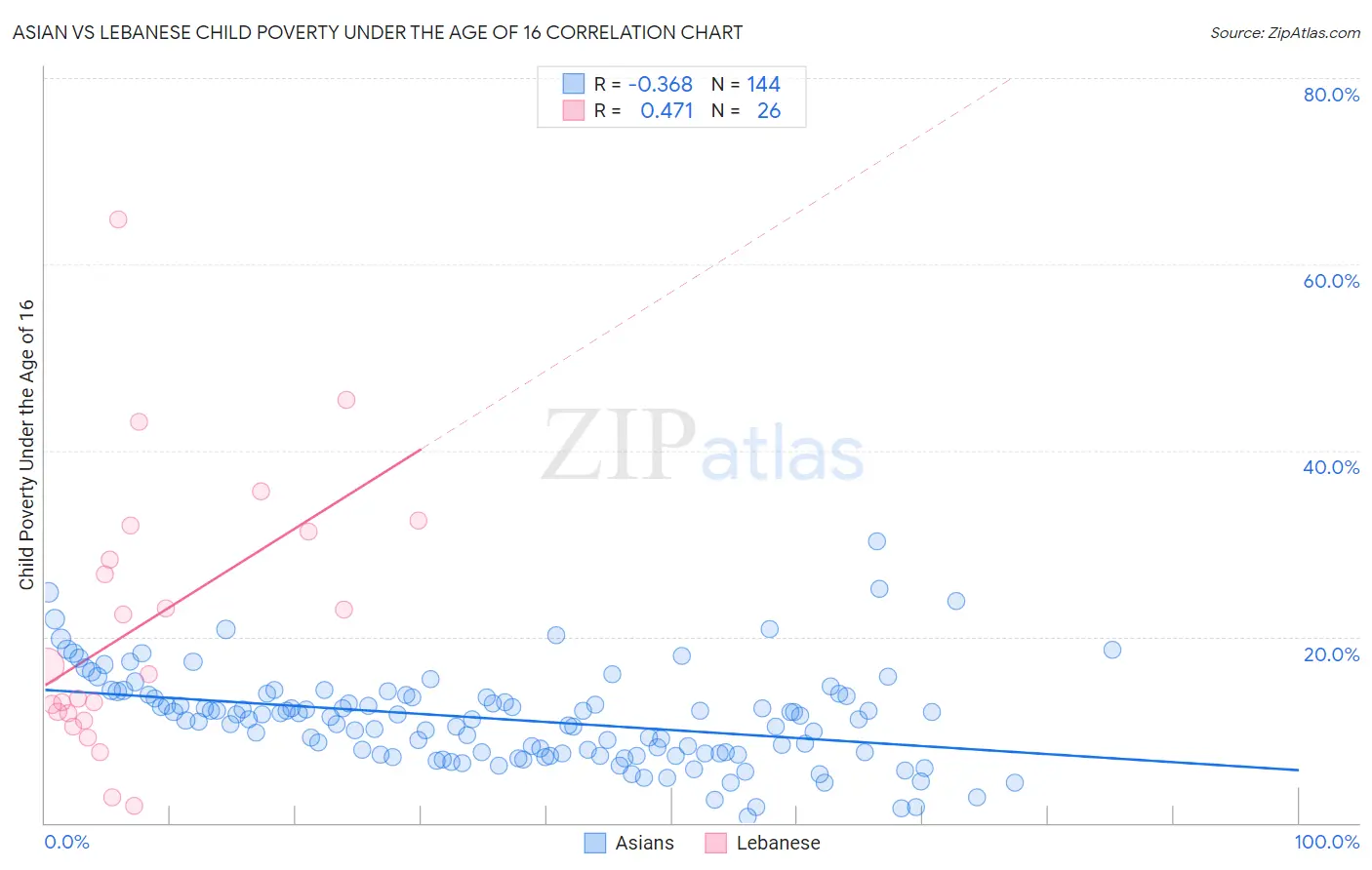 Asian vs Lebanese Child Poverty Under the Age of 16