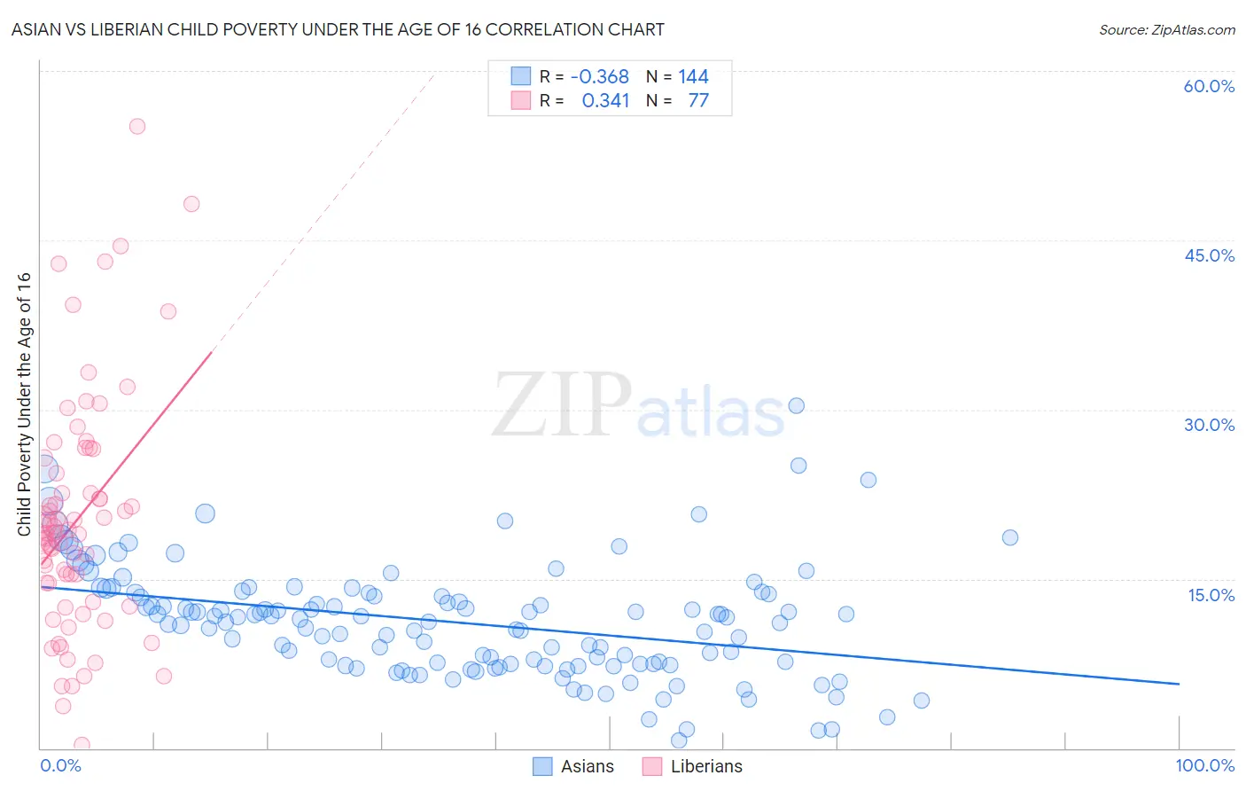 Asian vs Liberian Child Poverty Under the Age of 16