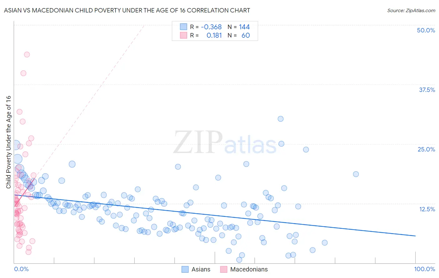 Asian vs Macedonian Child Poverty Under the Age of 16