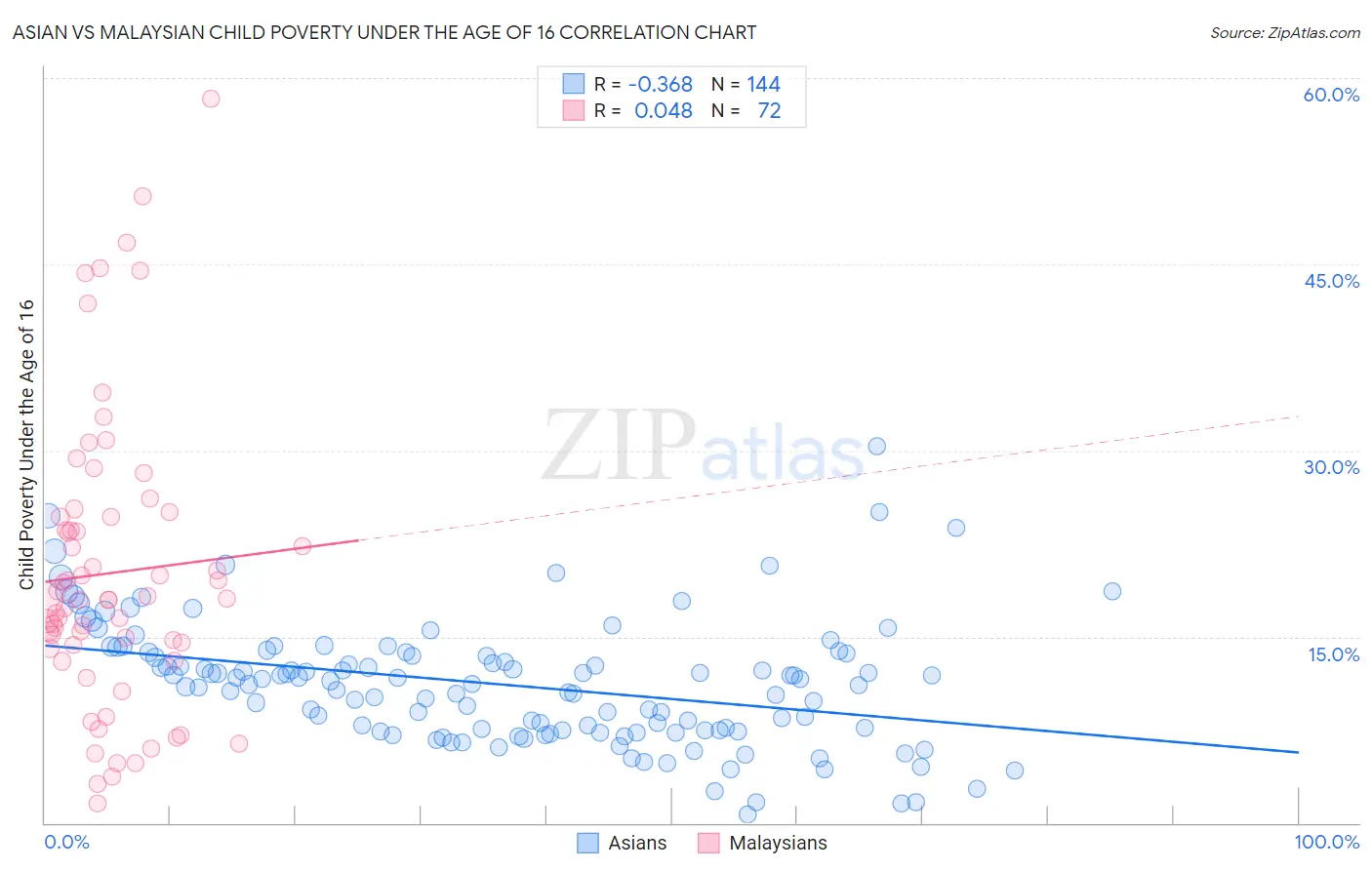 Asian vs Malaysian Child Poverty Under the Age of 16