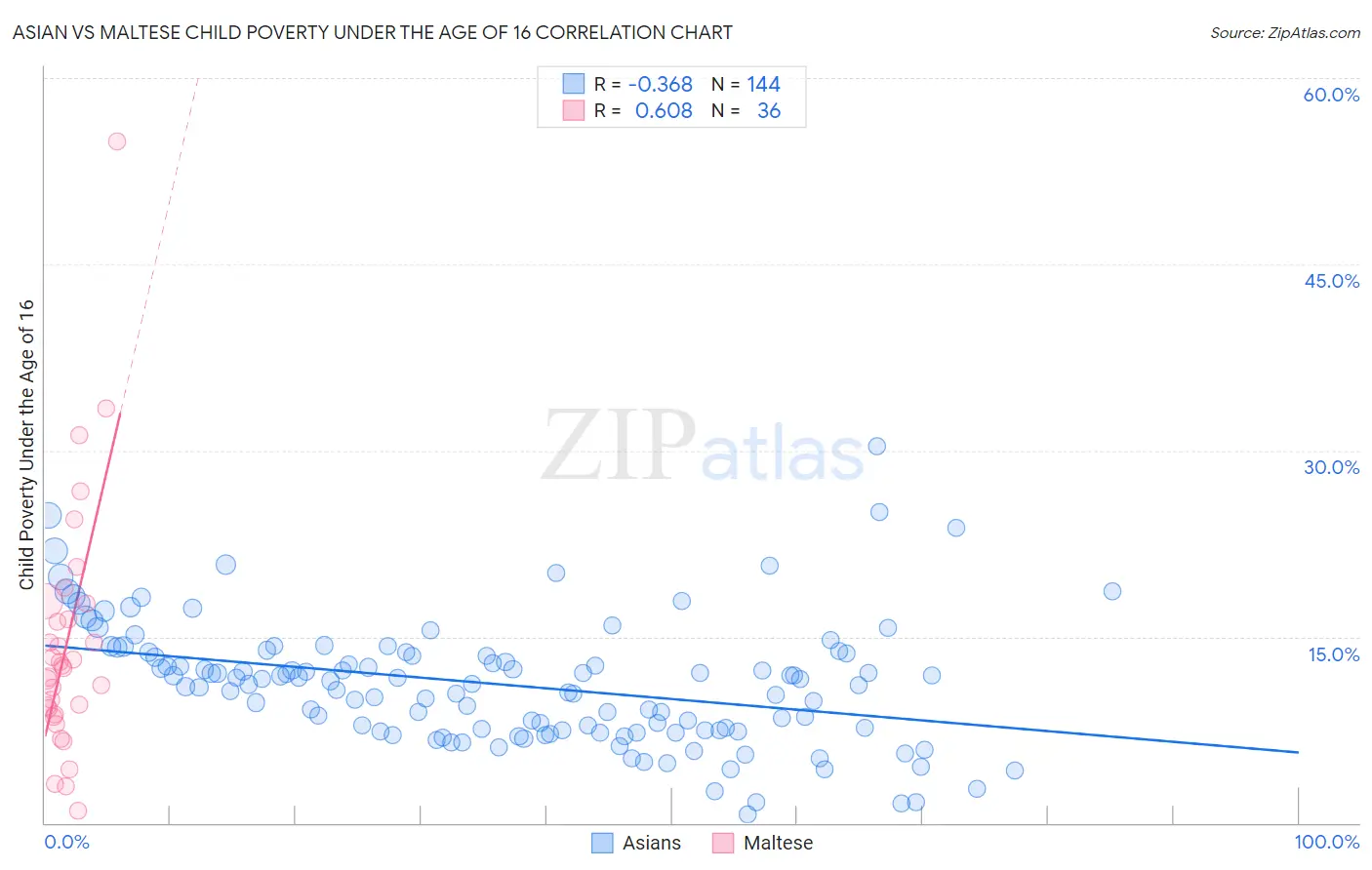 Asian vs Maltese Child Poverty Under the Age of 16