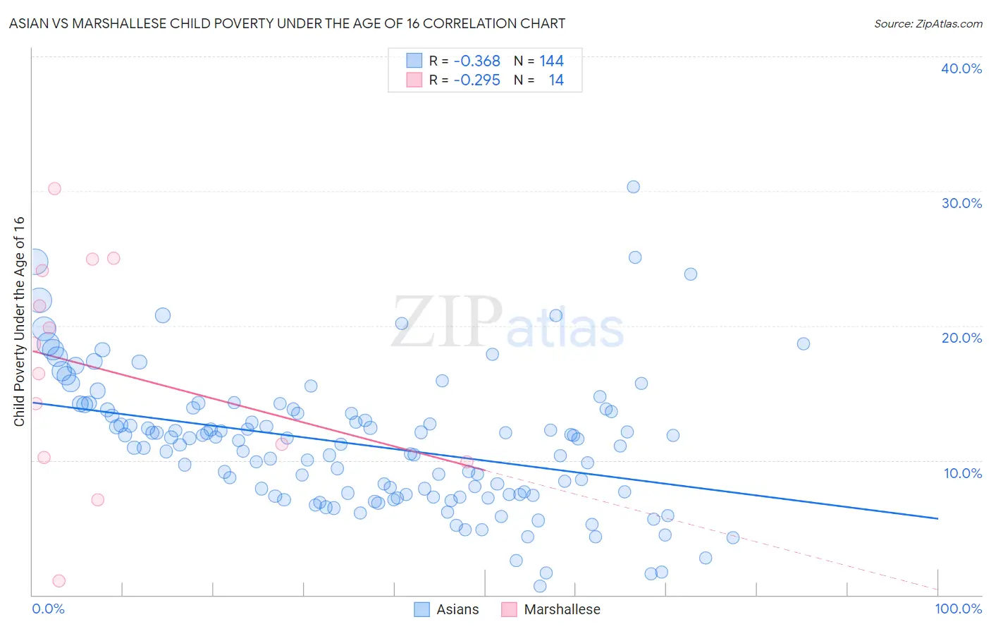 Asian vs Marshallese Child Poverty Under the Age of 16