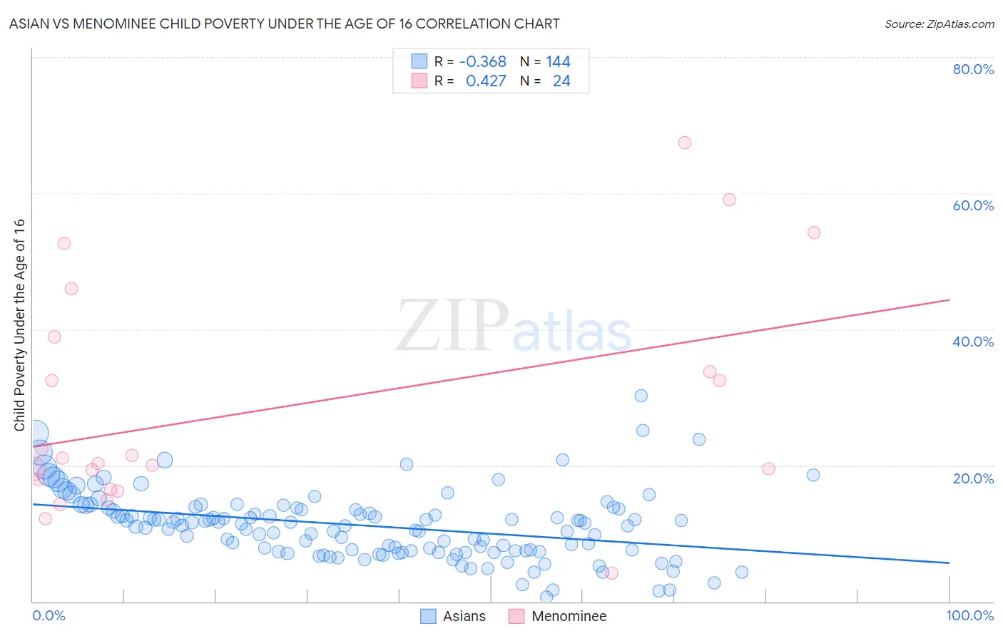 Asian vs Menominee Child Poverty Under the Age of 16