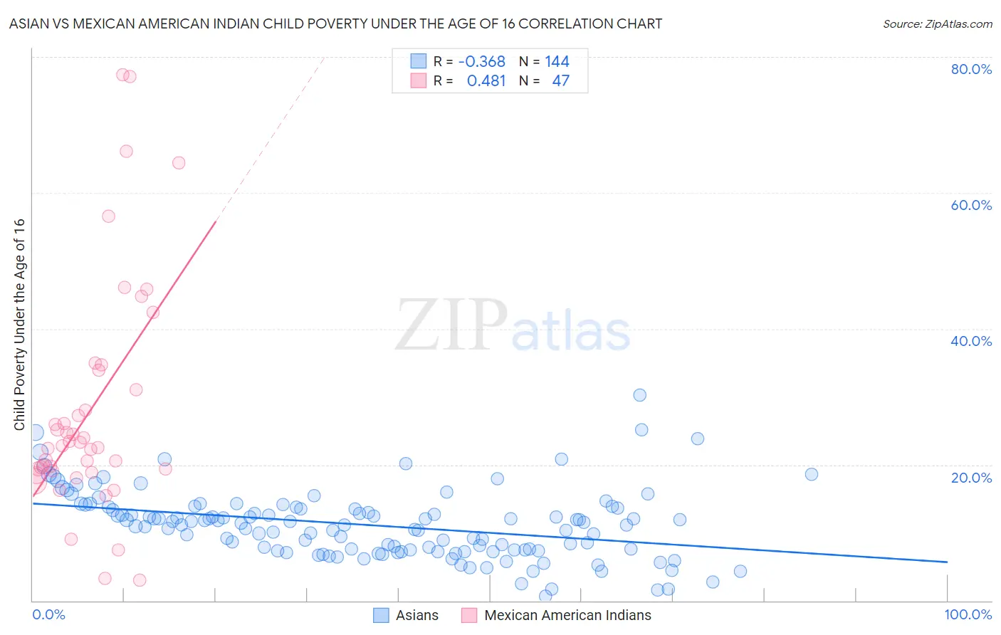 Asian vs Mexican American Indian Child Poverty Under the Age of 16