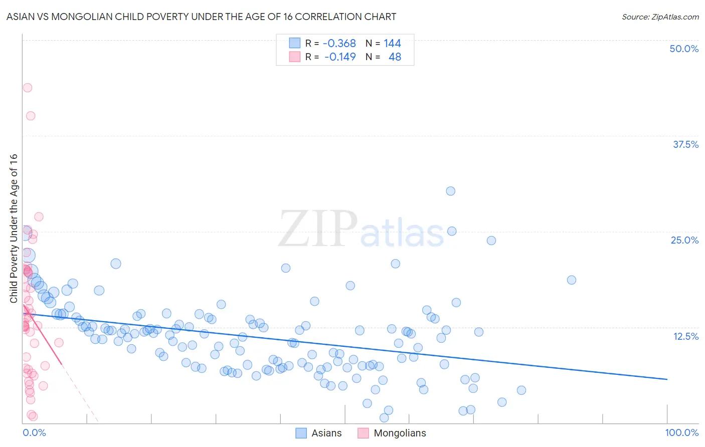 Asian vs Mongolian Child Poverty Under the Age of 16